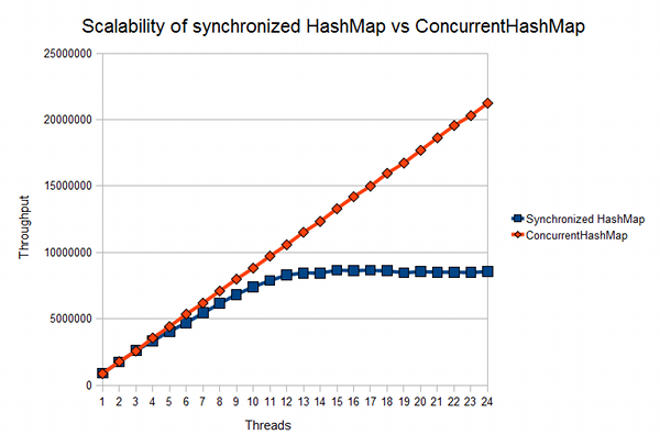 Graph: scalability or synchronized HashMap vs ConcurrentHashMap