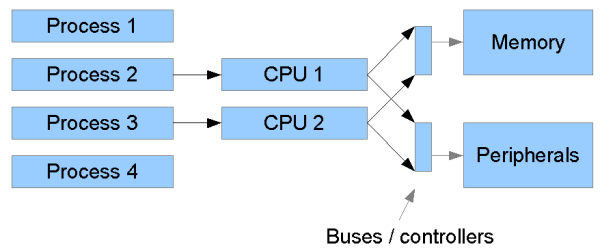 C run process