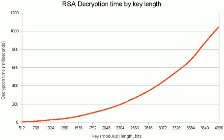 Crypto Key Generate Rsa Modulus 4096 Crypto Key Generate Rsa Modulus 4096