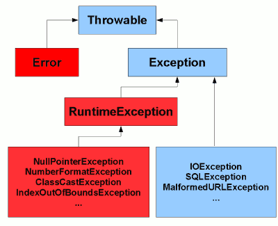 The exception hierarchy in Java