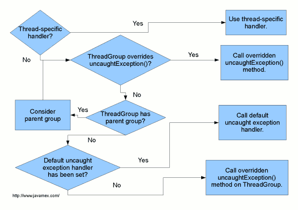 JDBC Exception Handling - How To Handle SQL Exceptions