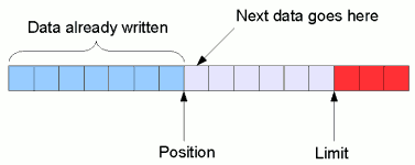Java NIO buffer layout
