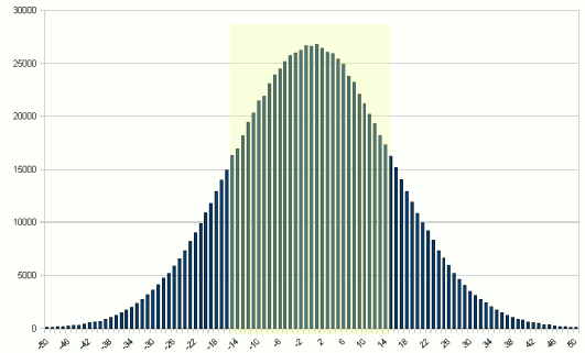 Standard Deviation Chart Generator