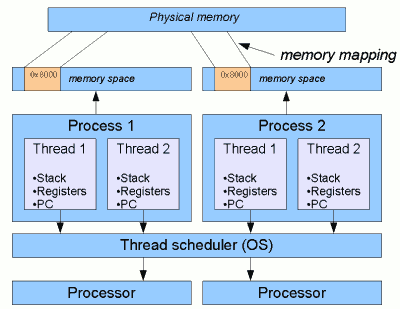 process block