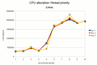 CPU allocation against thread priority (Linux)