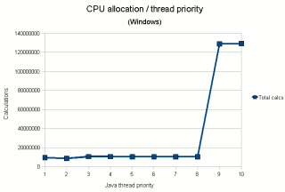 CPU allocation against thread priority